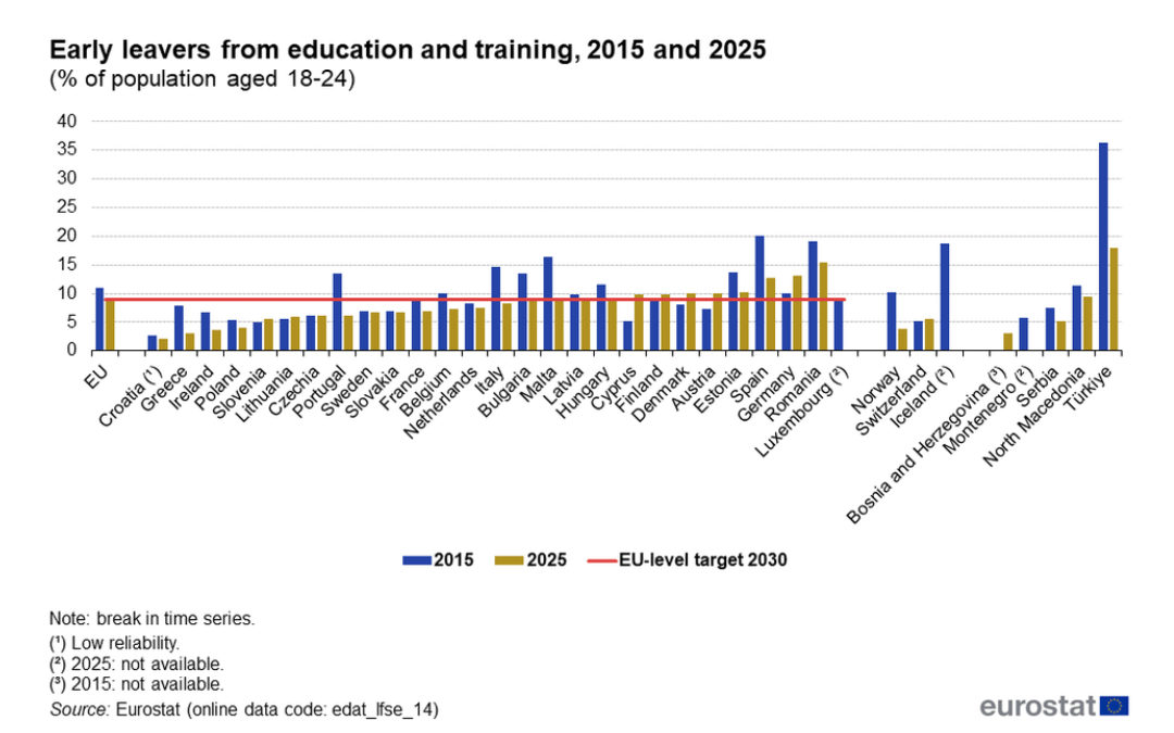 Eurostat-Zgodnjega_opuscanja_izobrazevanja Graf, ki prikazuje osebe, ki so predčasno prekinile izobraževanje in usposabljanje, 2015 in 2025